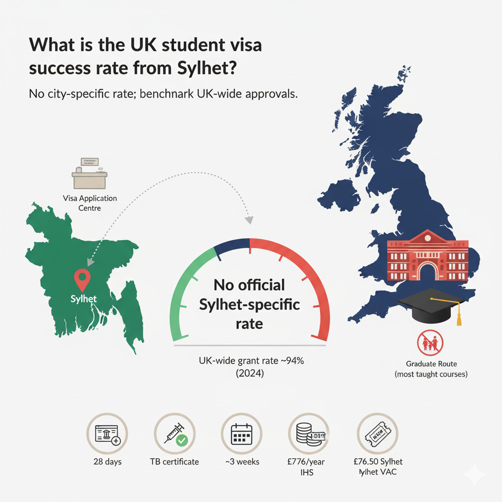 Sylhet student preparing UK student visa funds held 28 days, CAS verified, TB test ready, VFS Sylhet appointment, 2025 approval trends and costs.